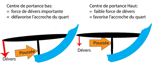 devers and centers of lift fins surf